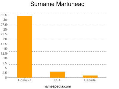 Surname Martuneac
