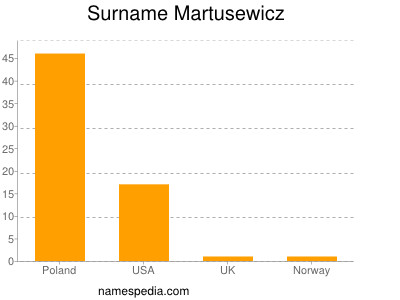 Surname Martusewicz