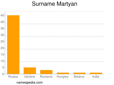 Surname Martyan