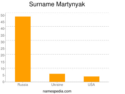 Surname Martynyak