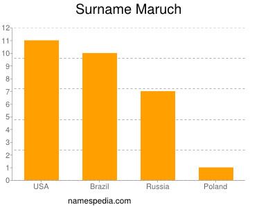 Surname Maruch