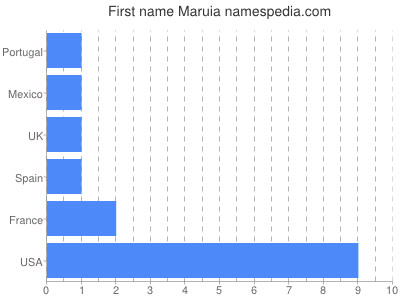 Given name Maruia