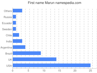 Given name Marun