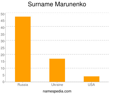 Surname Marunenko