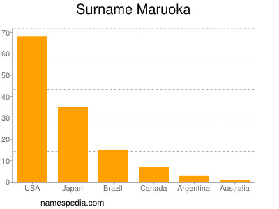 Surname Maruoka
