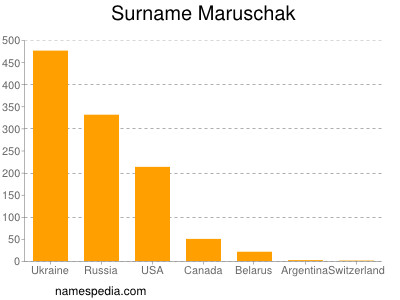 Surname Maruschak
