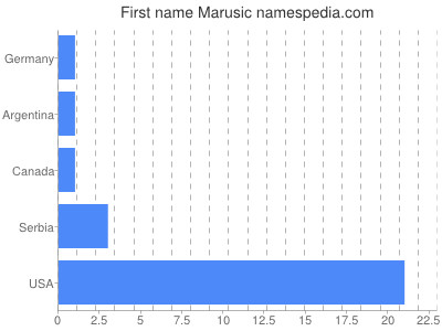 Given name Marusic