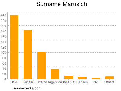 Surname Marusich