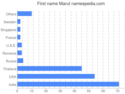 Given name Marut