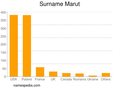 Surname Marut