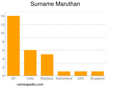 Surname Maruthan