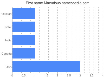 Given name Marvalous