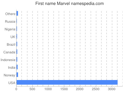 Given name Marvel