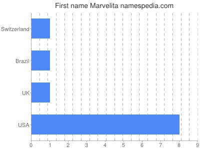 Given name Marvelita