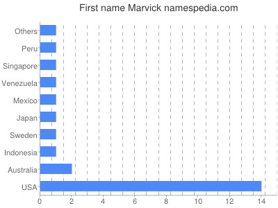 Given name Marvick
