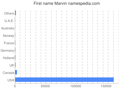 Given name Marvin