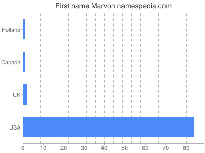 Given name Marvon