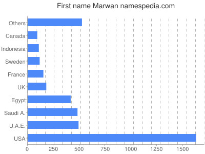 Given name Marwan