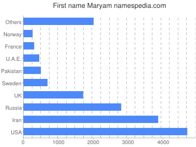 Given name Maryam