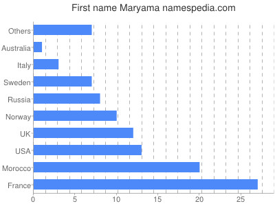 Given name Maryama