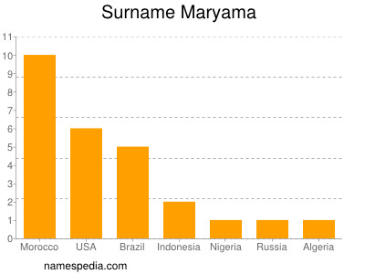 Surname Maryama