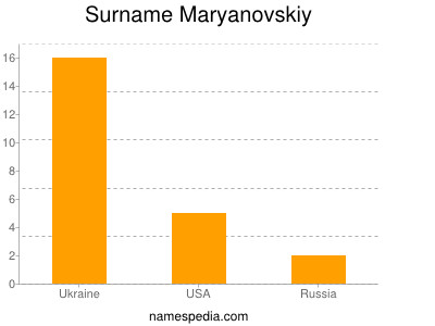 Surname Maryanovskiy