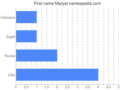 Given name Maryat
