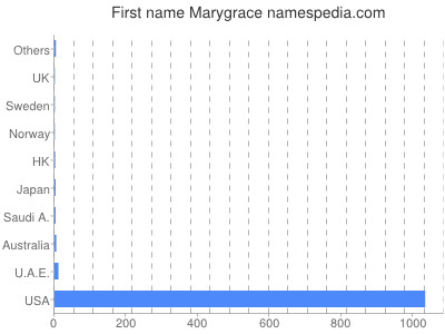 Given name Marygrace