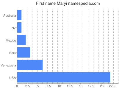 Given name Maryi