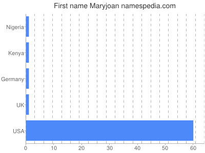 Given name Maryjoan