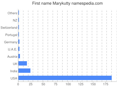 Given name Marykutty