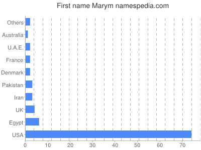 Given name Marym