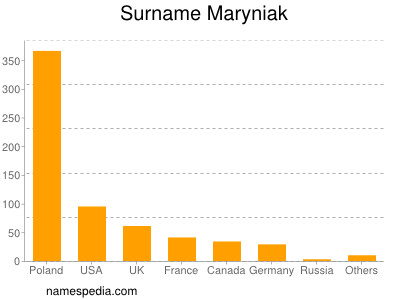 Surname Maryniak