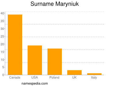 Surname Maryniuk