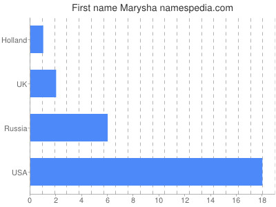 Given name Marysha