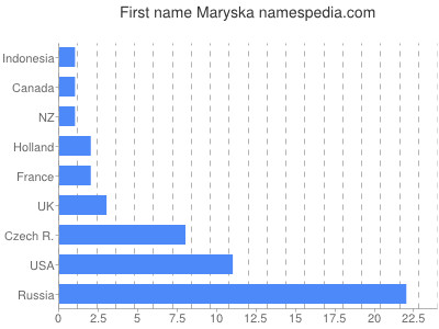 Given name Maryska
