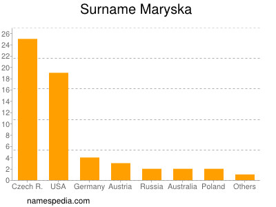 Surname Maryska