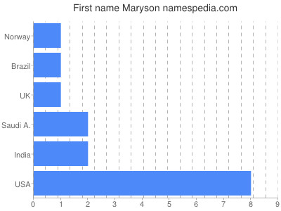 Given name Maryson