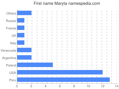 Given name Maryta