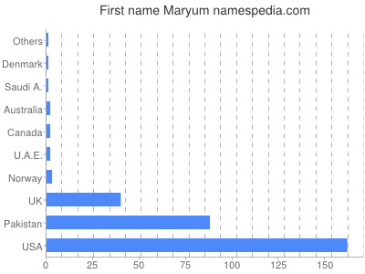 Given name Maryum