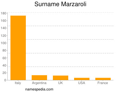 Surname Marzaroli
