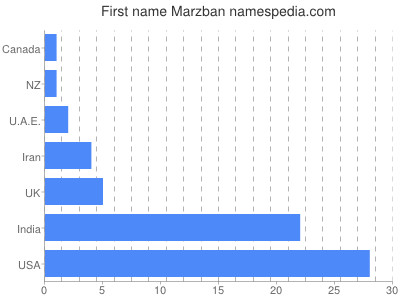 Given name Marzban