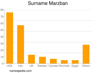 Surname Marzban