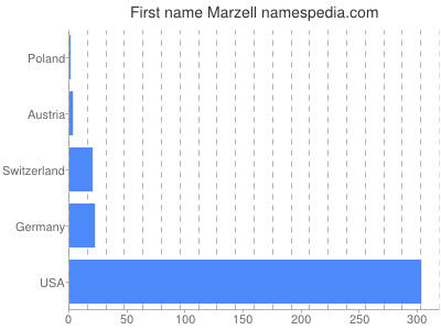 Given name Marzell