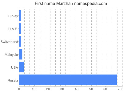 Given name Marzhan