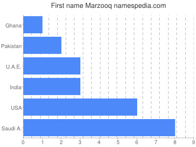 Given name Marzooq