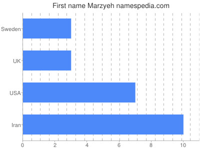 Given name Marzyeh