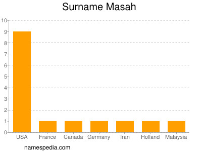 Surname Masah