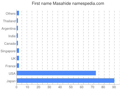 Given name Masahide