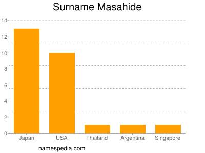 Surname Masahide